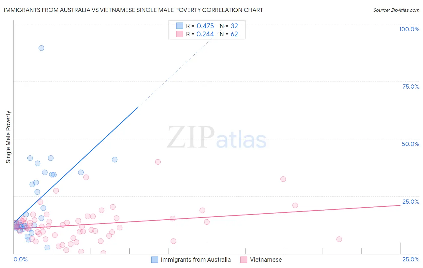 Immigrants from Australia vs Vietnamese Single Male Poverty