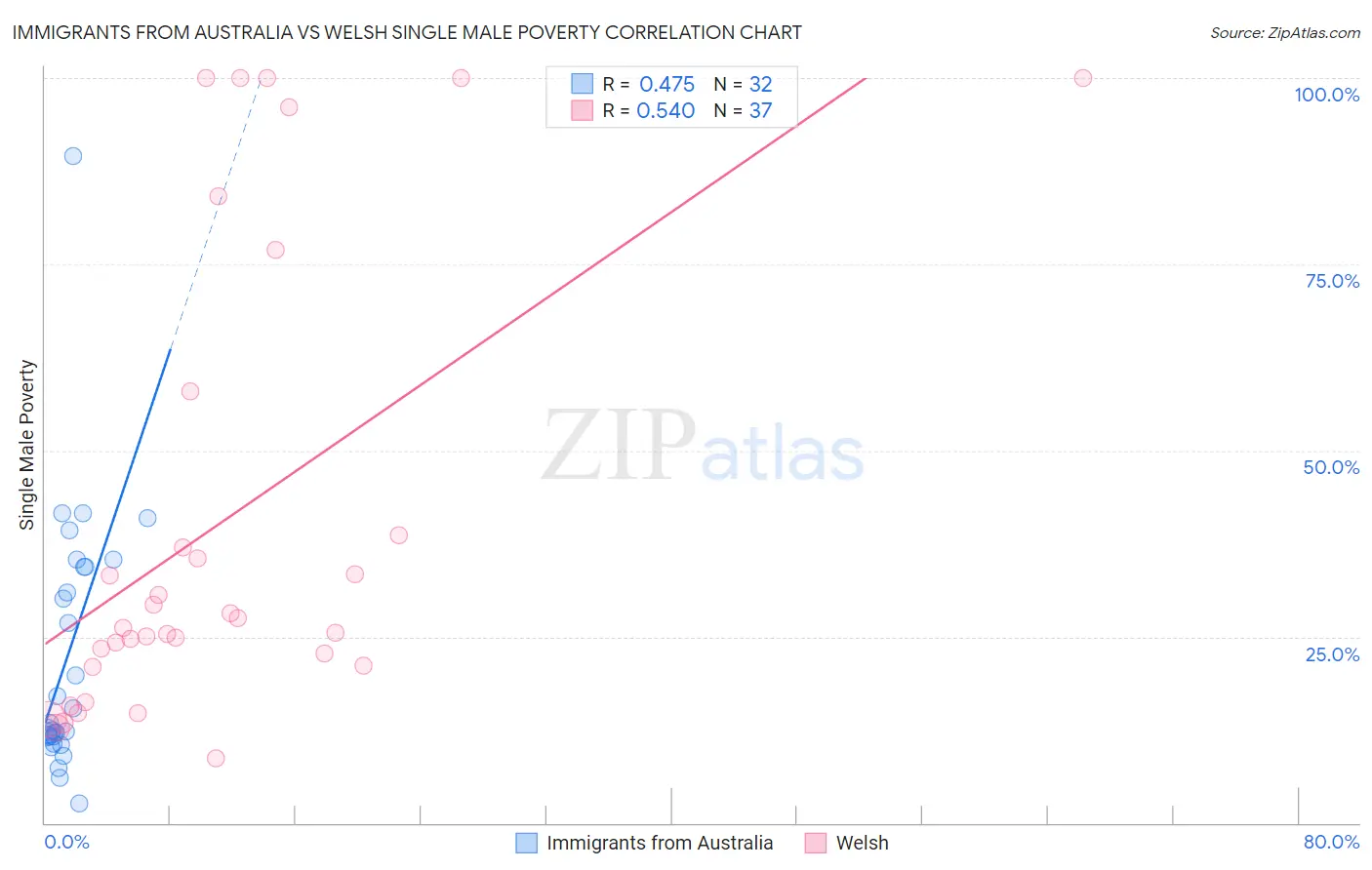 Immigrants from Australia vs Welsh Single Male Poverty