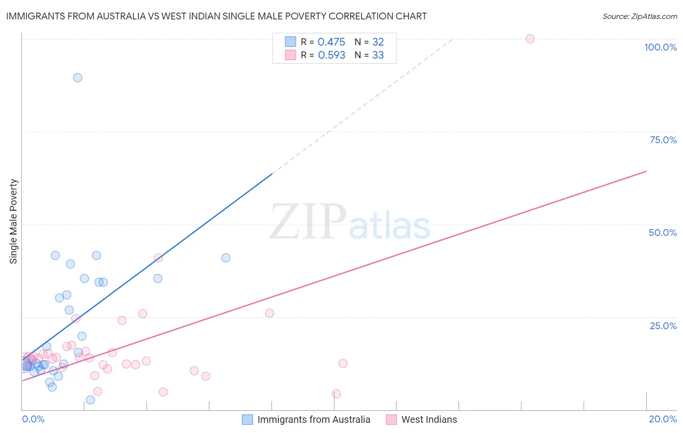 Immigrants from Australia vs West Indian Single Male Poverty