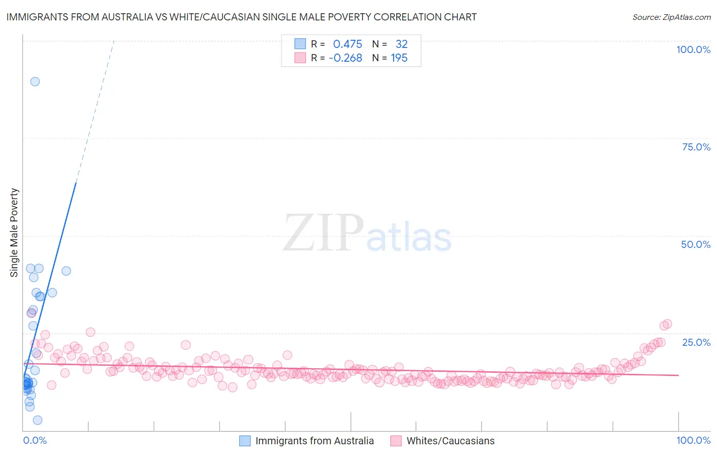 Immigrants from Australia vs White/Caucasian Single Male Poverty