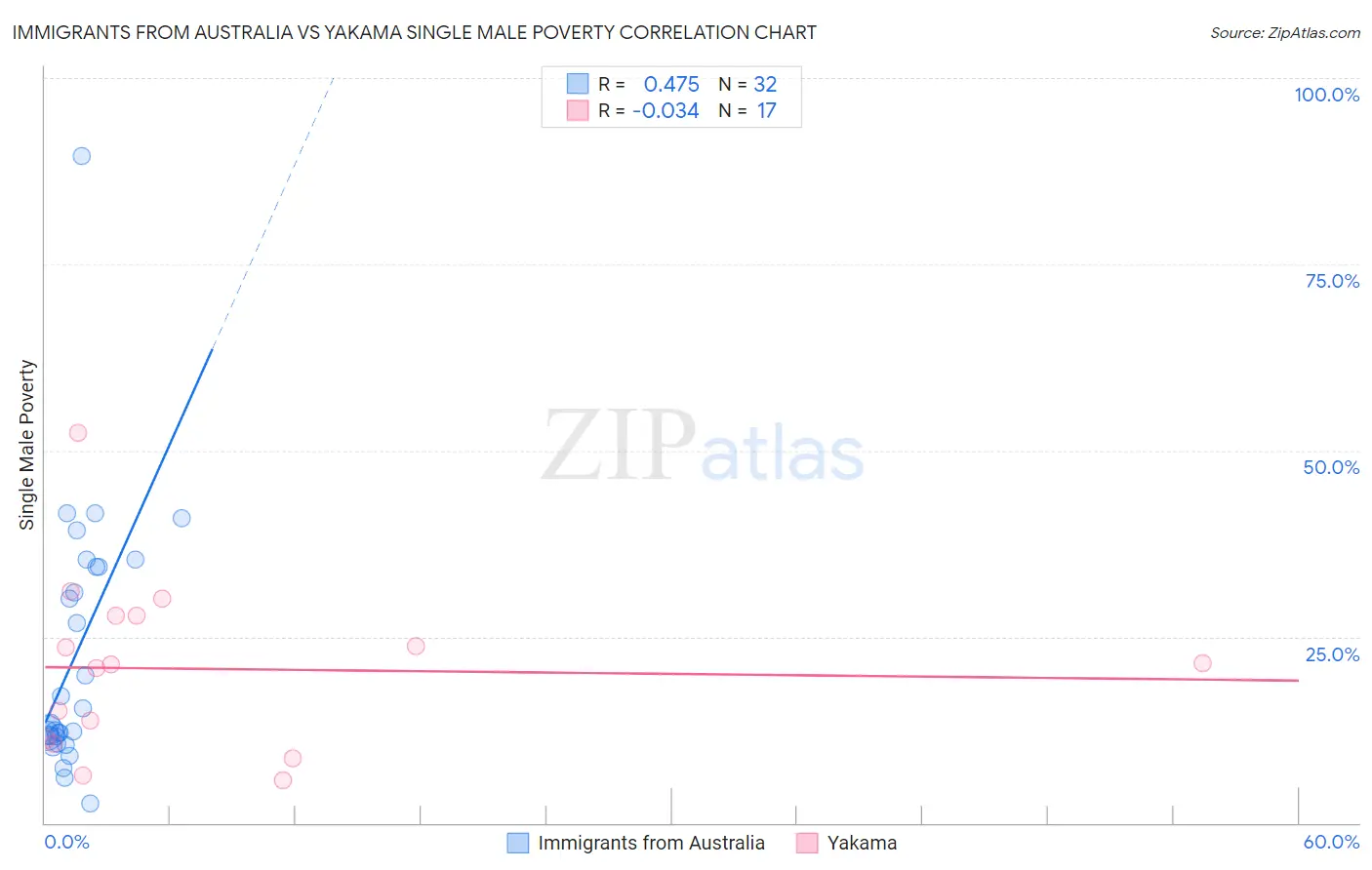 Immigrants from Australia vs Yakama Single Male Poverty