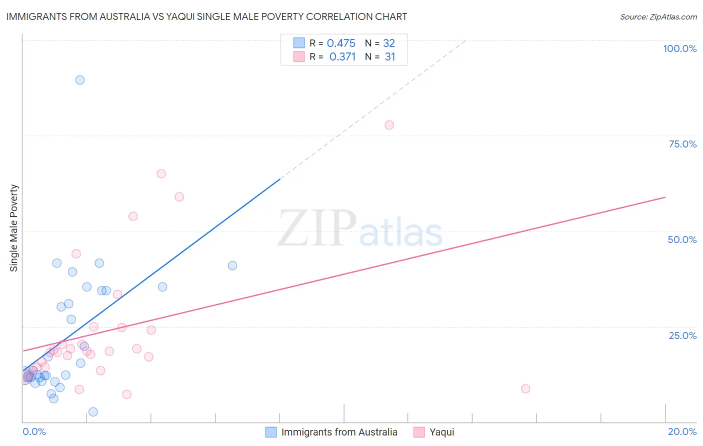 Immigrants from Australia vs Yaqui Single Male Poverty