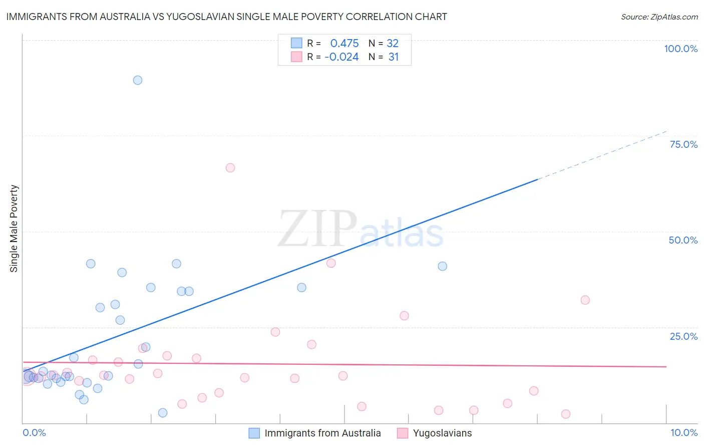 Immigrants from Australia vs Yugoslavian Single Male Poverty