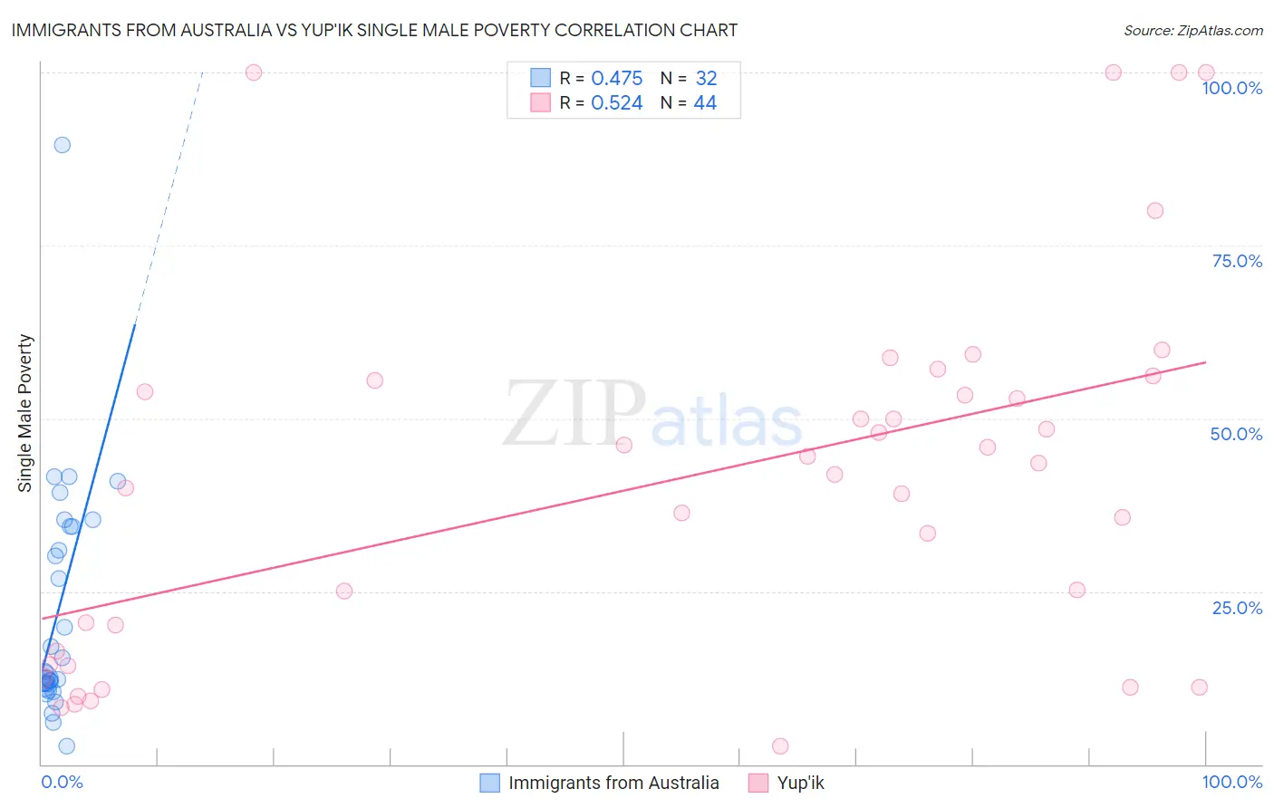 Immigrants from Australia vs Yup'ik Single Male Poverty