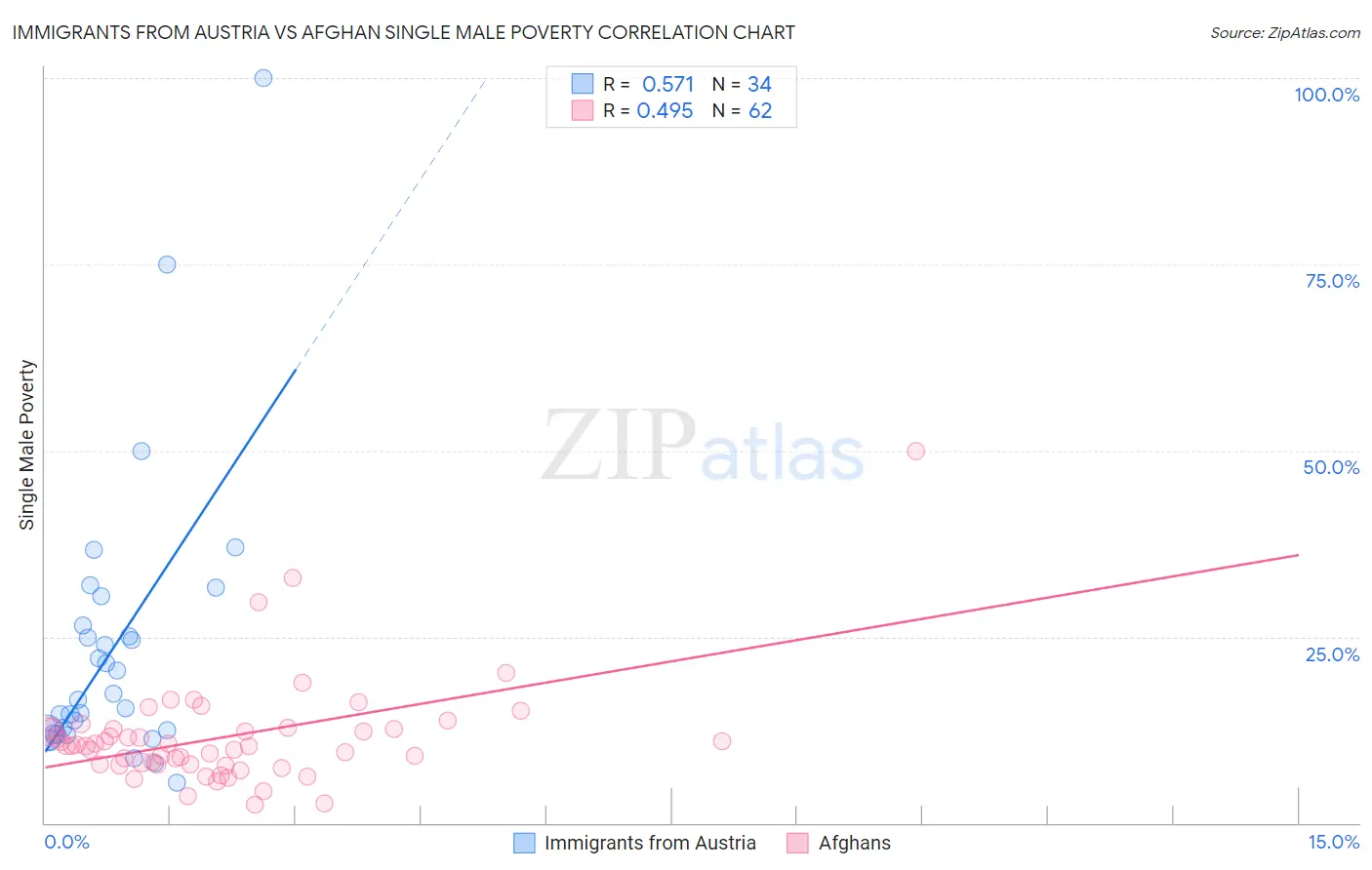 Immigrants from Austria vs Afghan Single Male Poverty
