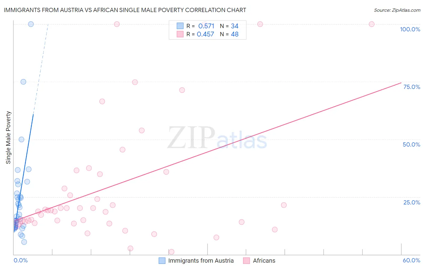 Immigrants from Austria vs African Single Male Poverty