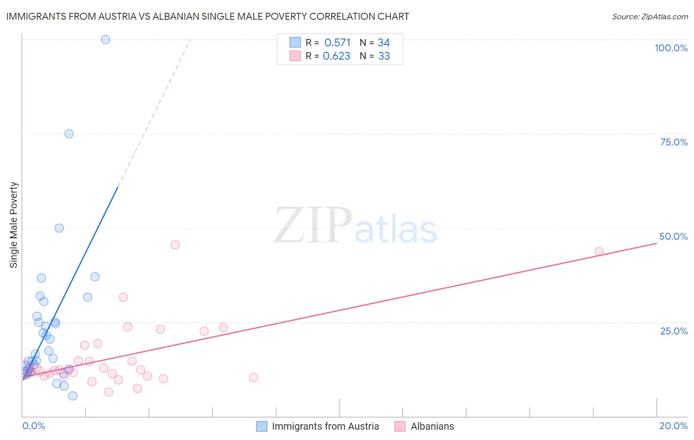 Immigrants from Austria vs Albanian Single Male Poverty