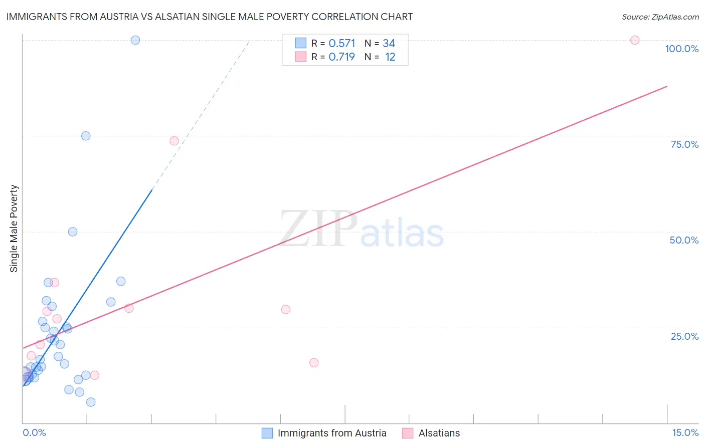 Immigrants from Austria vs Alsatian Single Male Poverty