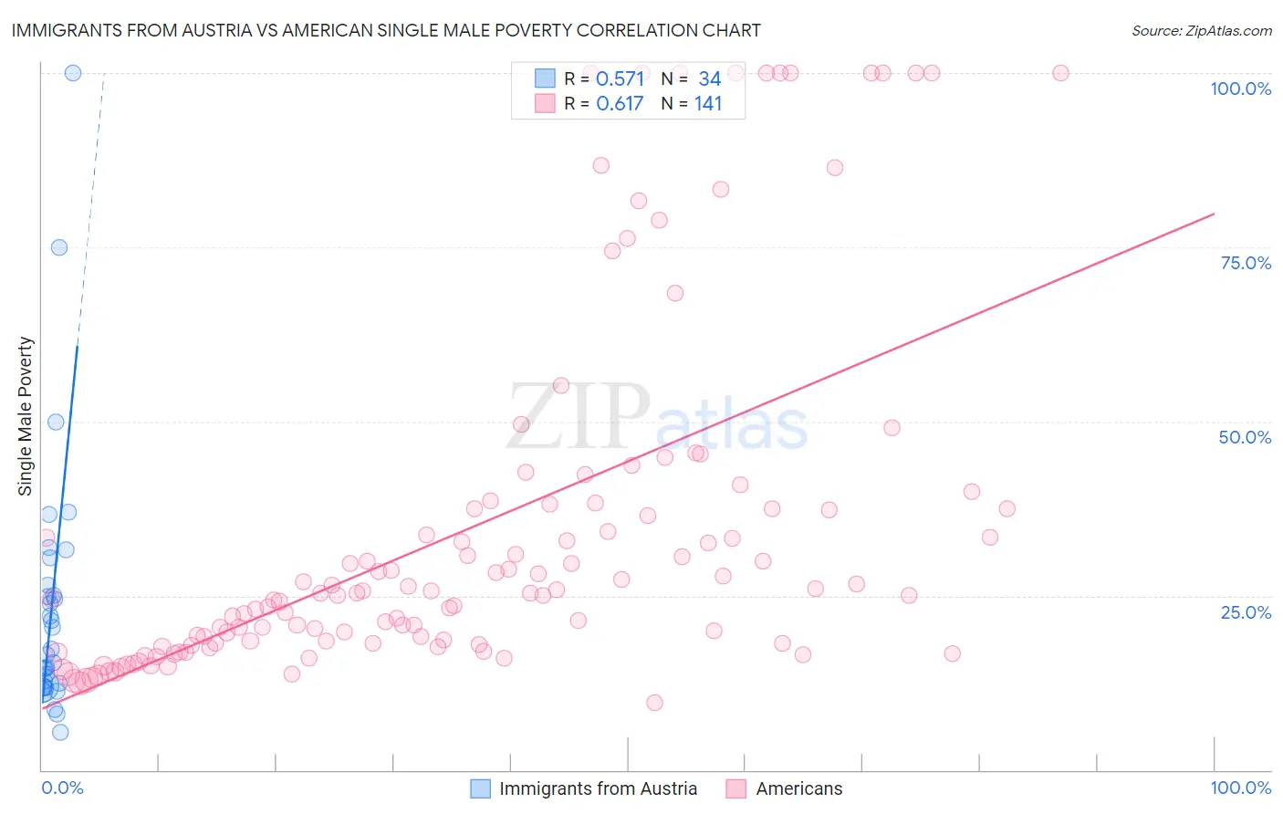 Immigrants from Austria vs American Single Male Poverty