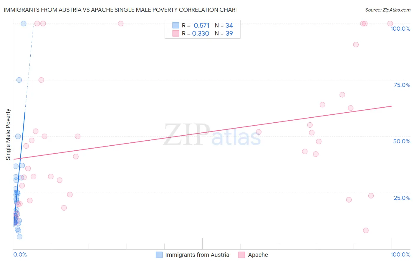 Immigrants from Austria vs Apache Single Male Poverty