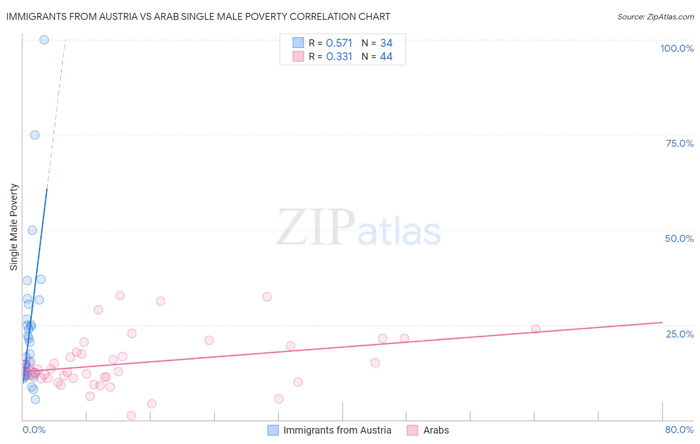 Immigrants from Austria vs Arab Single Male Poverty