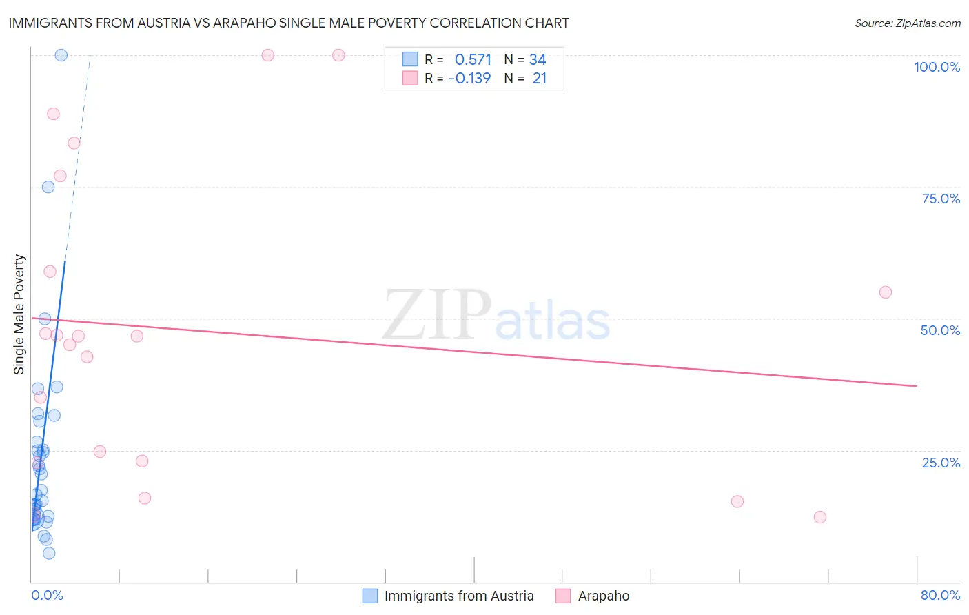 Immigrants from Austria vs Arapaho Single Male Poverty