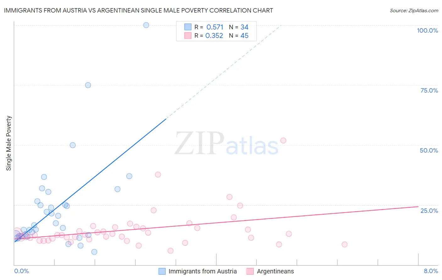 Immigrants from Austria vs Argentinean Single Male Poverty