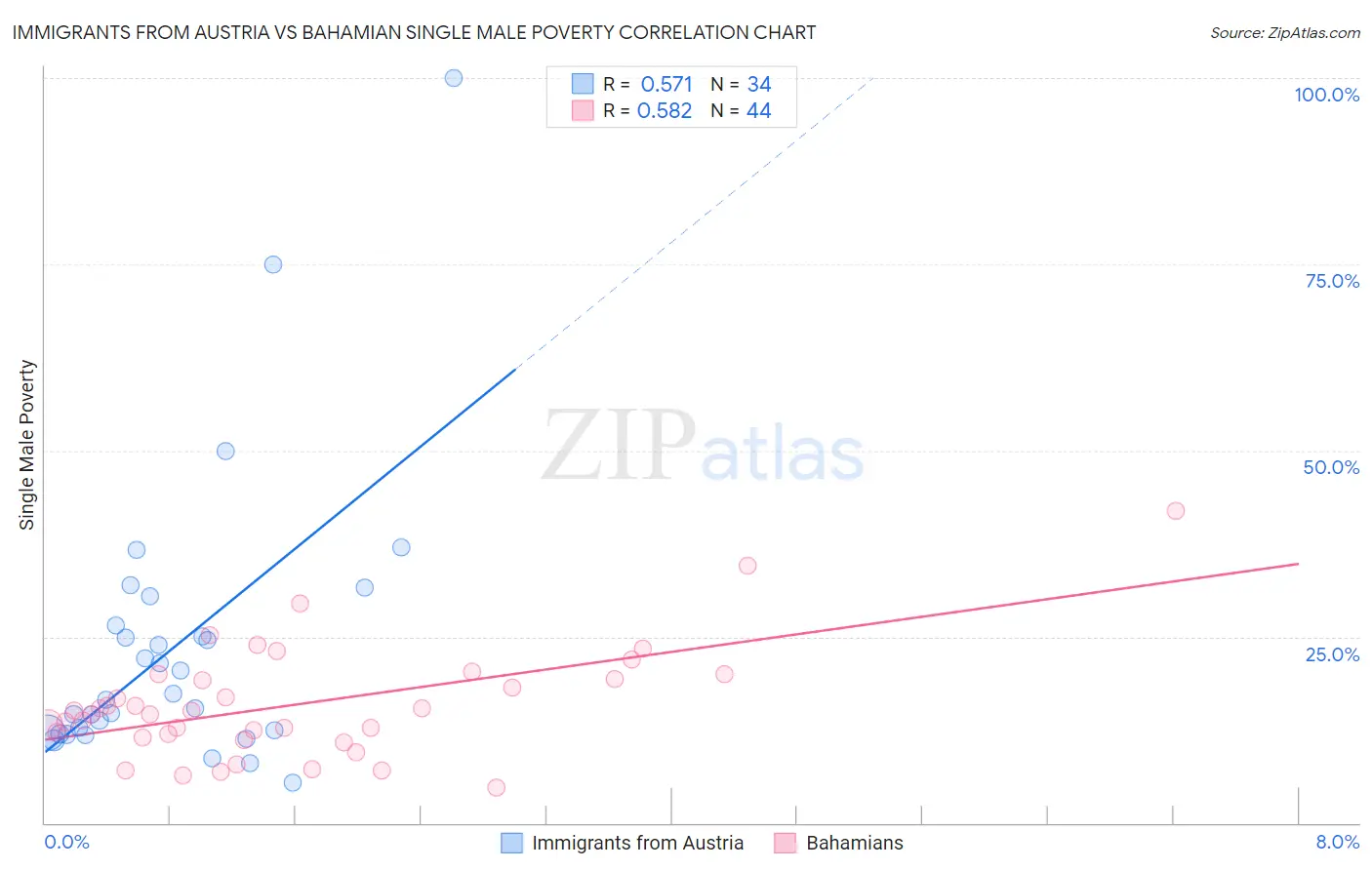 Immigrants from Austria vs Bahamian Single Male Poverty