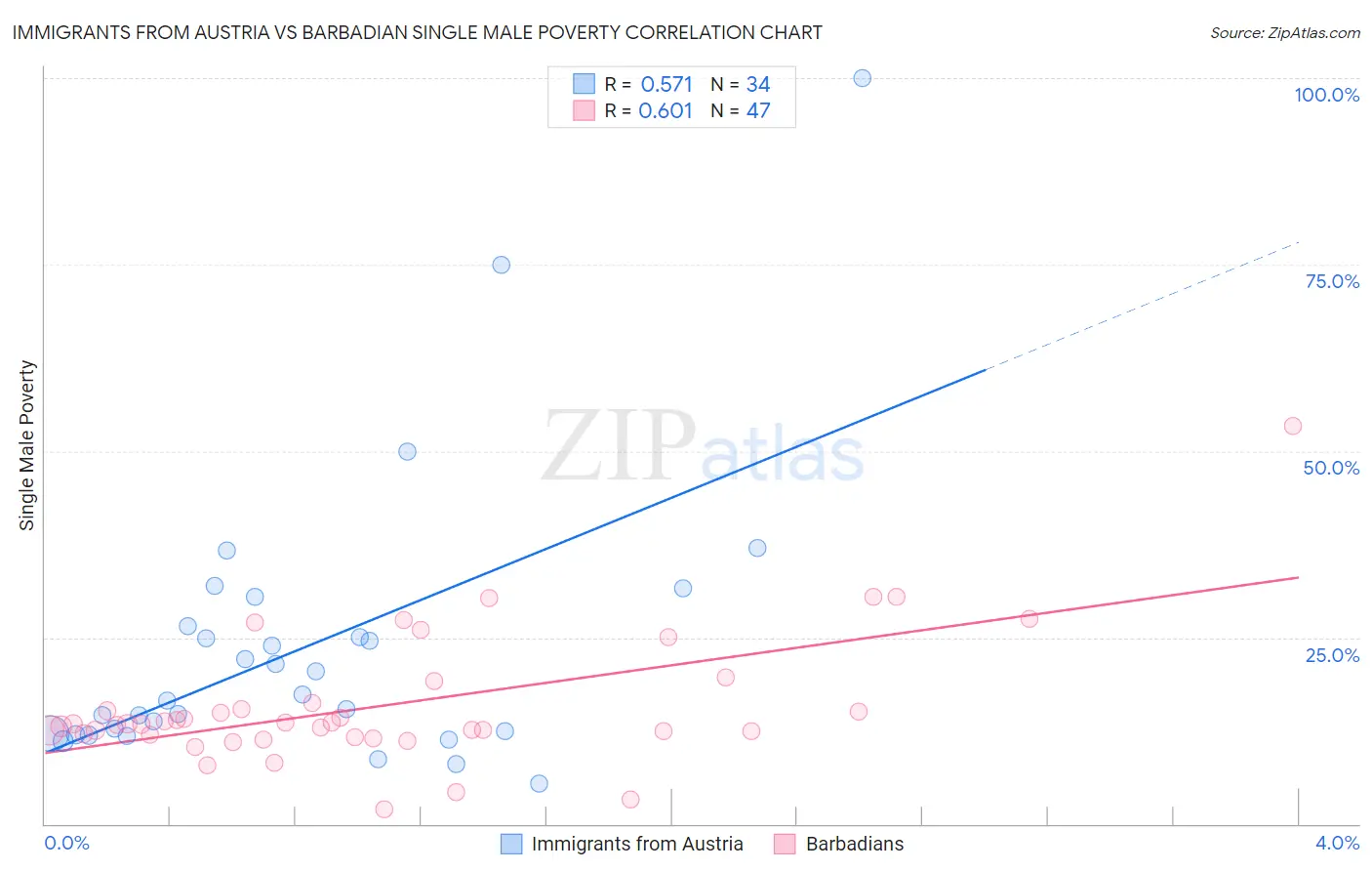 Immigrants from Austria vs Barbadian Single Male Poverty
