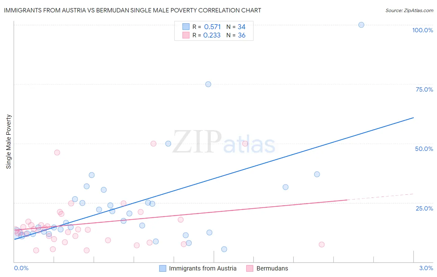 Immigrants from Austria vs Bermudan Single Male Poverty