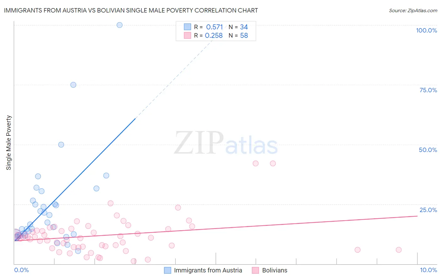 Immigrants from Austria vs Bolivian Single Male Poverty