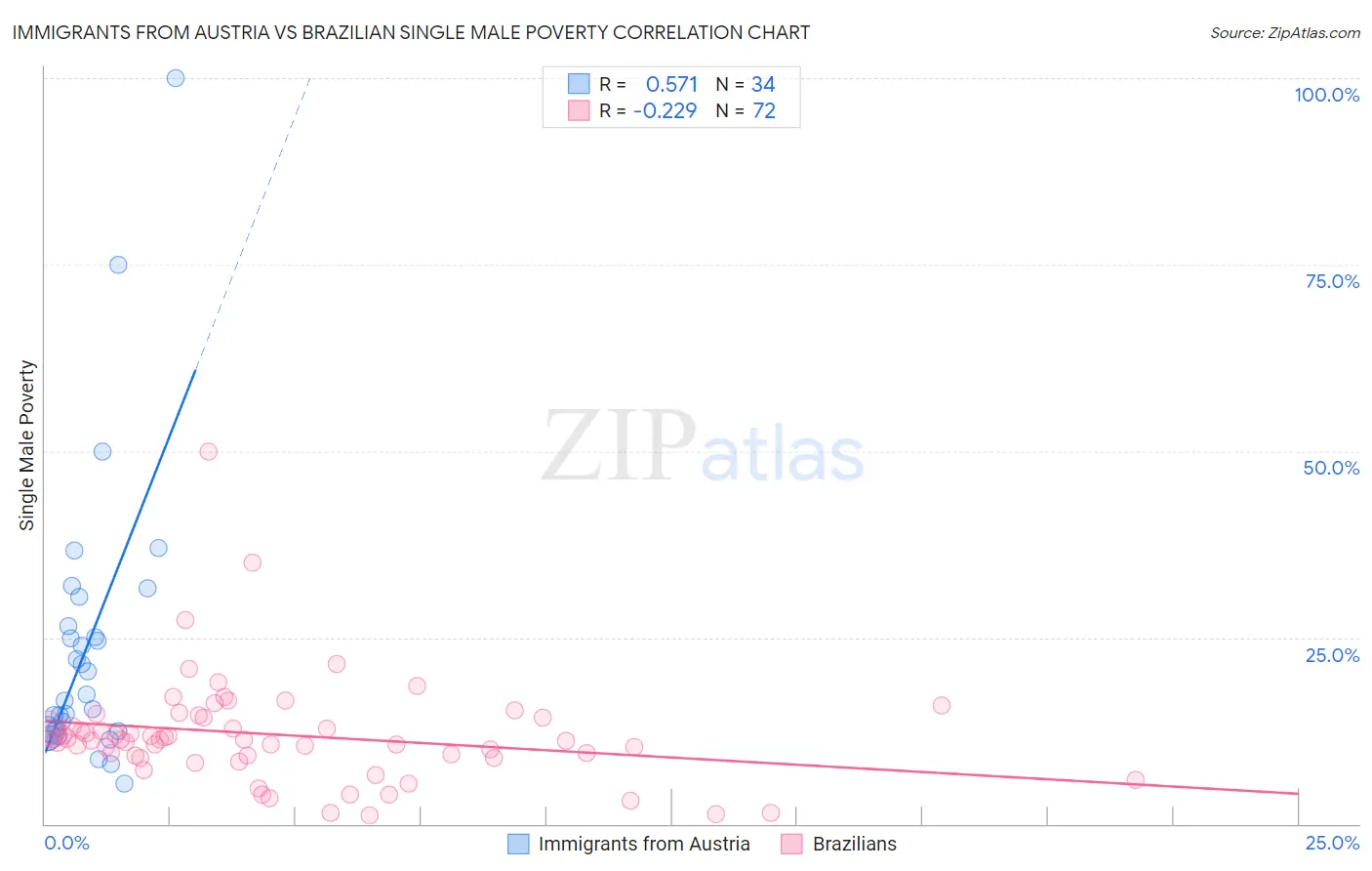 Immigrants from Austria vs Brazilian Single Male Poverty