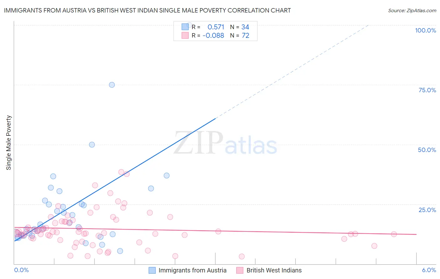 Immigrants from Austria vs British West Indian Single Male Poverty