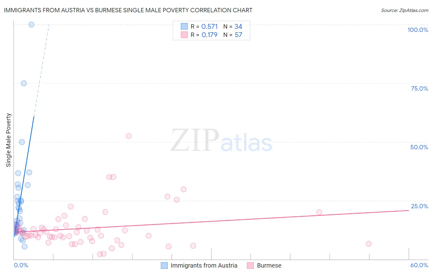 Immigrants from Austria vs Burmese Single Male Poverty