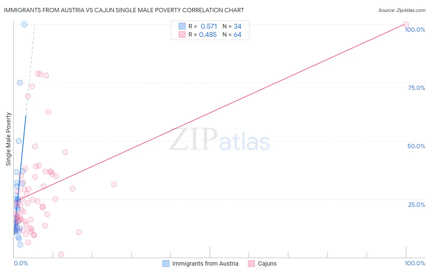 Immigrants from Austria vs Cajun Single Male Poverty