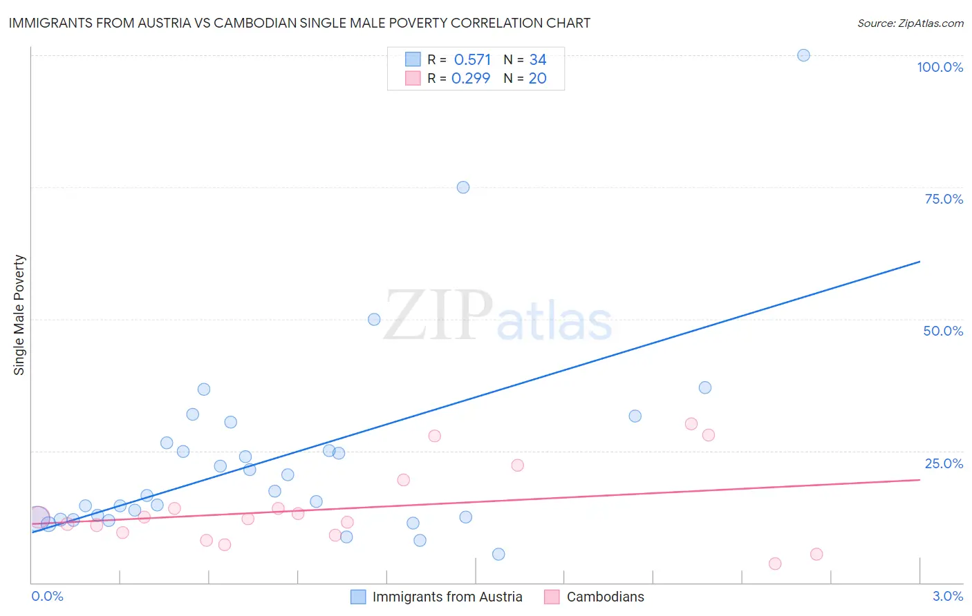 Immigrants from Austria vs Cambodian Single Male Poverty