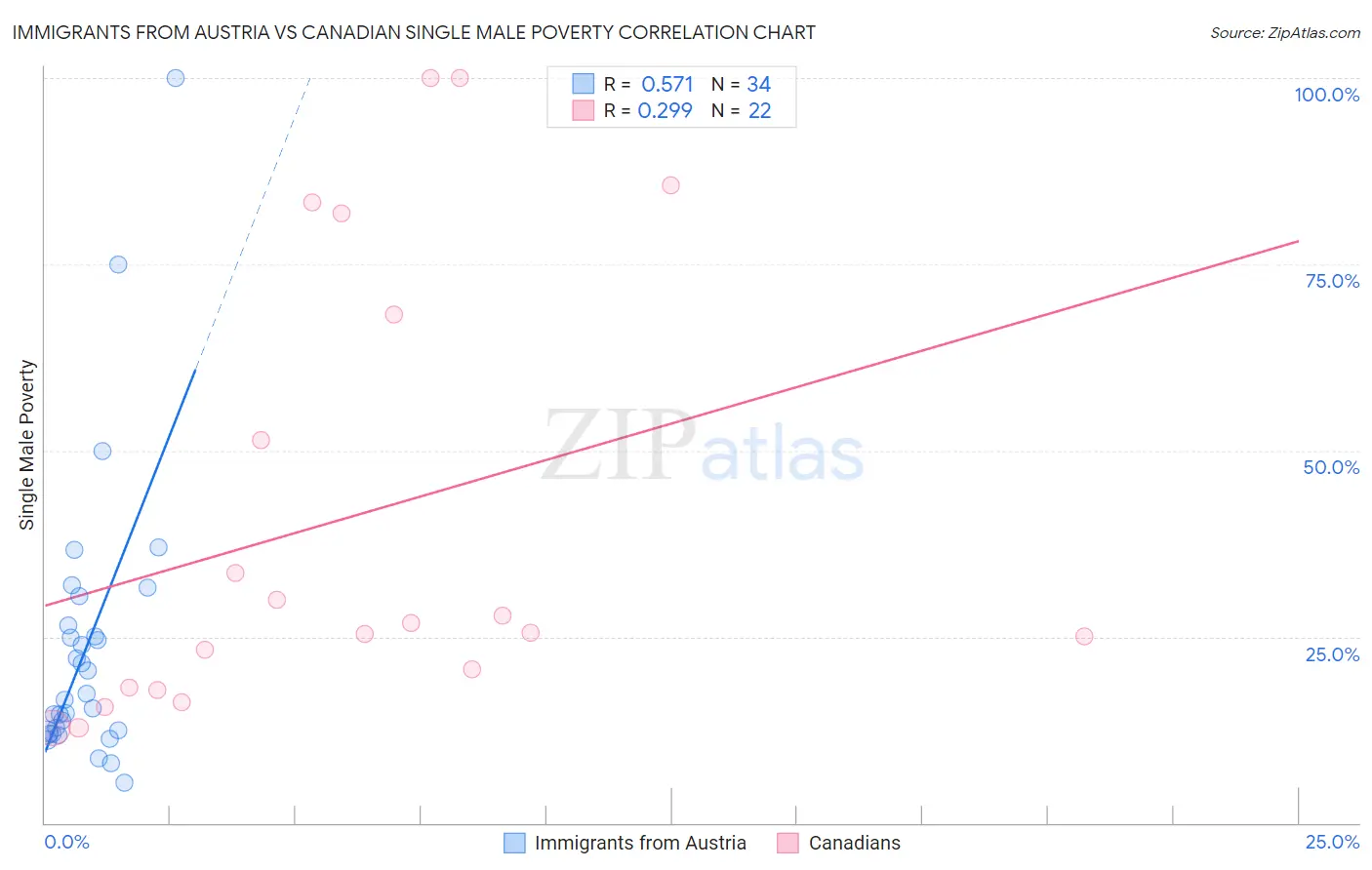 Immigrants from Austria vs Canadian Single Male Poverty