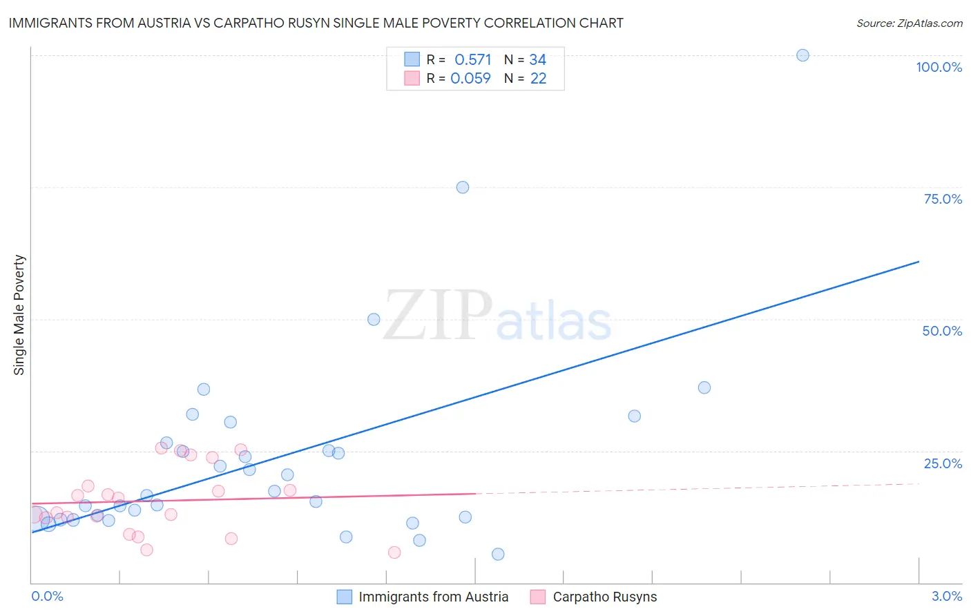 Immigrants from Austria vs Carpatho Rusyn Single Male Poverty