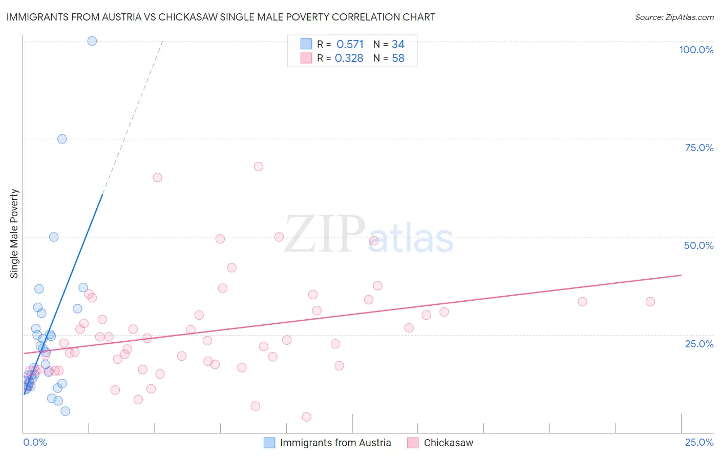 Immigrants from Austria vs Chickasaw Single Male Poverty