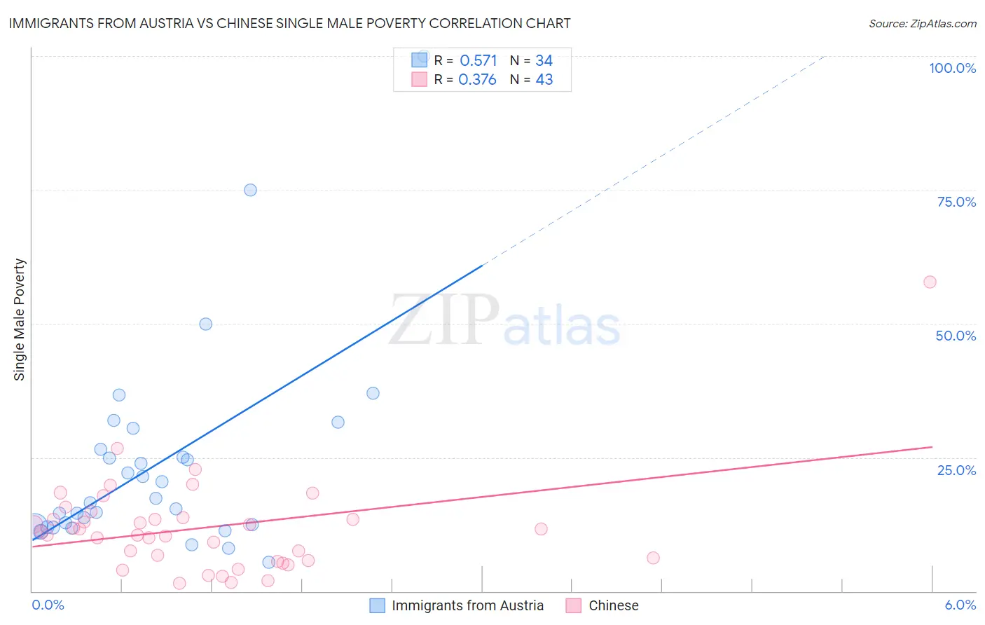 Immigrants from Austria vs Chinese Single Male Poverty