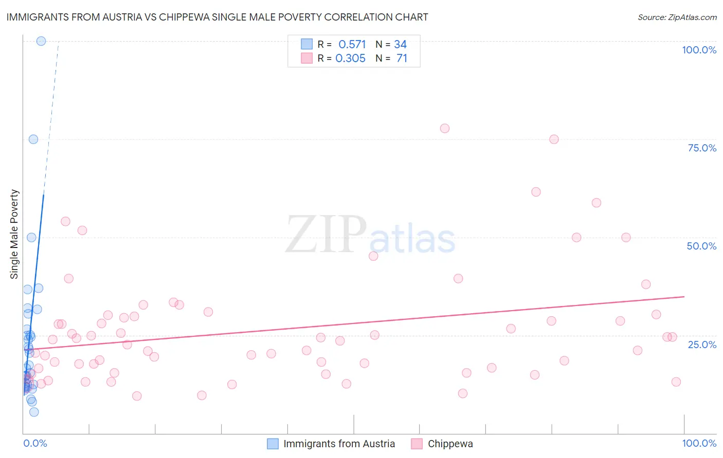 Immigrants from Austria vs Chippewa Single Male Poverty