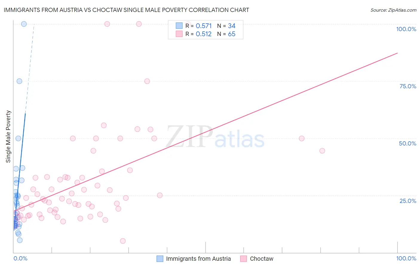 Immigrants from Austria vs Choctaw Single Male Poverty