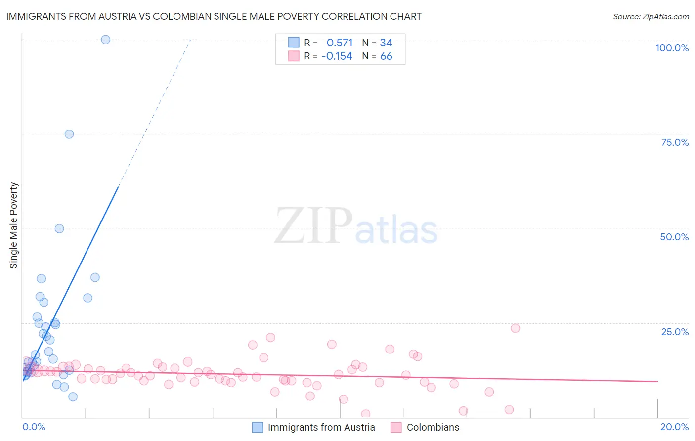 Immigrants from Austria vs Colombian Single Male Poverty