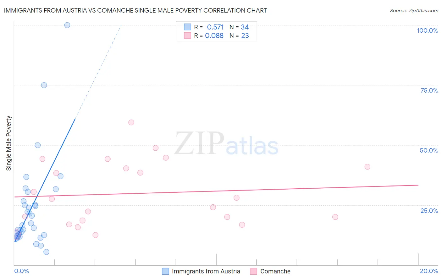 Immigrants from Austria vs Comanche Single Male Poverty