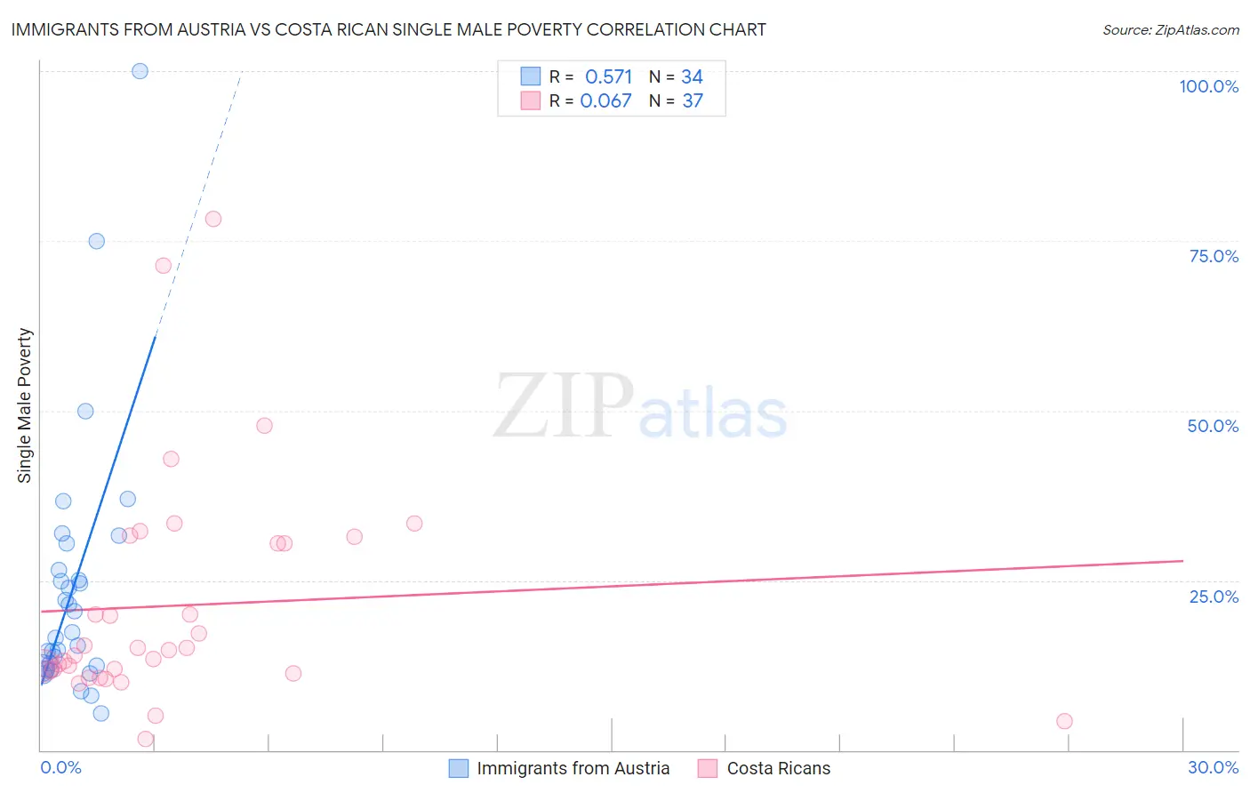 Immigrants from Austria vs Costa Rican Single Male Poverty