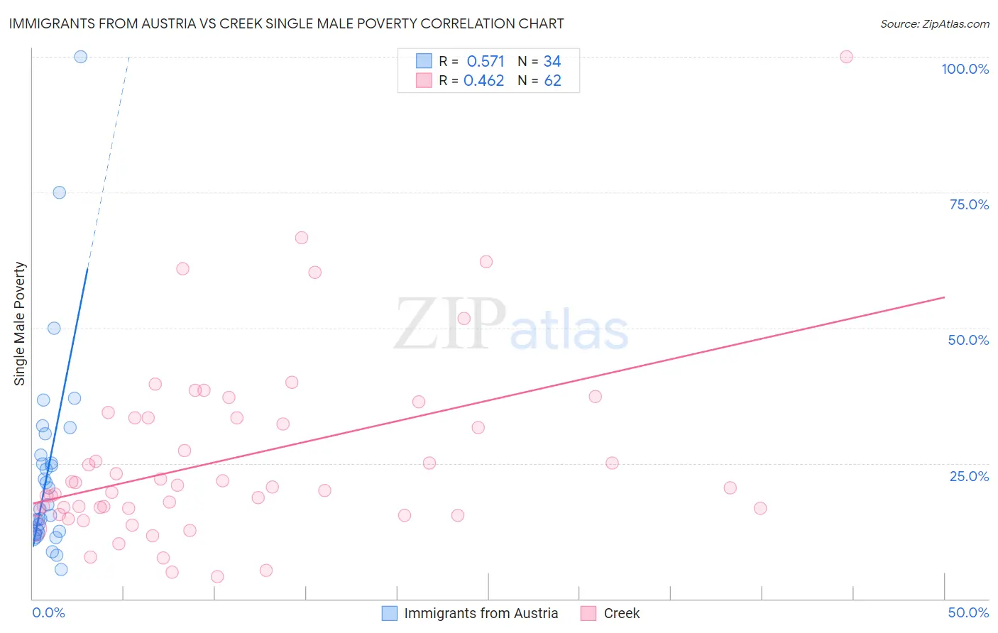 Immigrants from Austria vs Creek Single Male Poverty