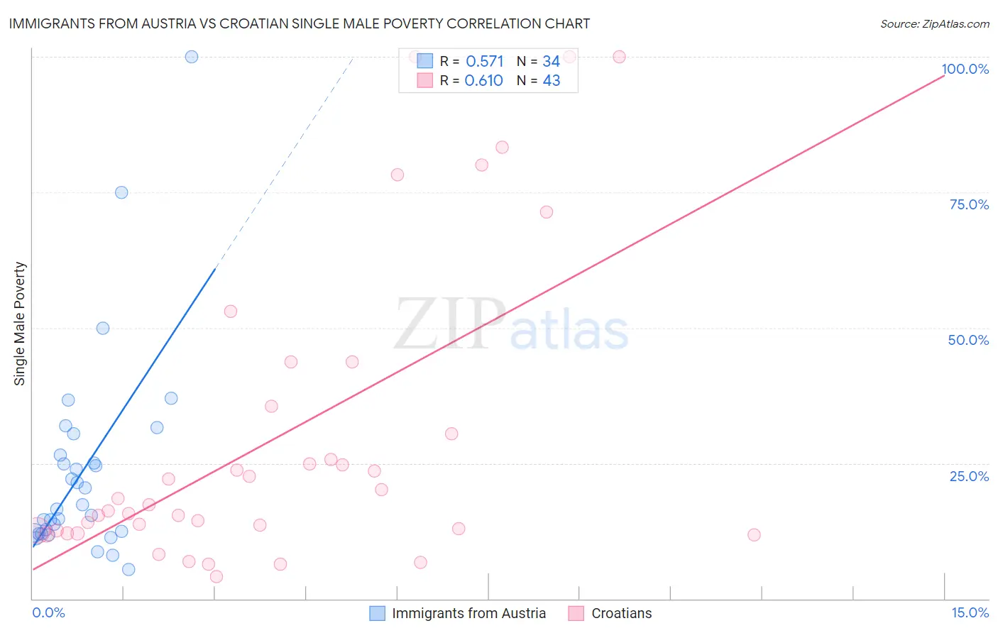 Immigrants from Austria vs Croatian Single Male Poverty