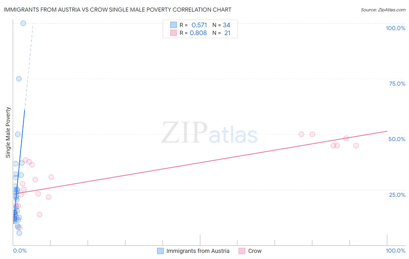 Immigrants from Austria vs Crow Single Male Poverty