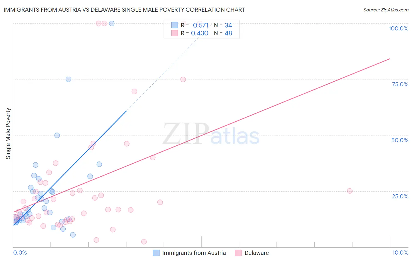 Immigrants from Austria vs Delaware Single Male Poverty