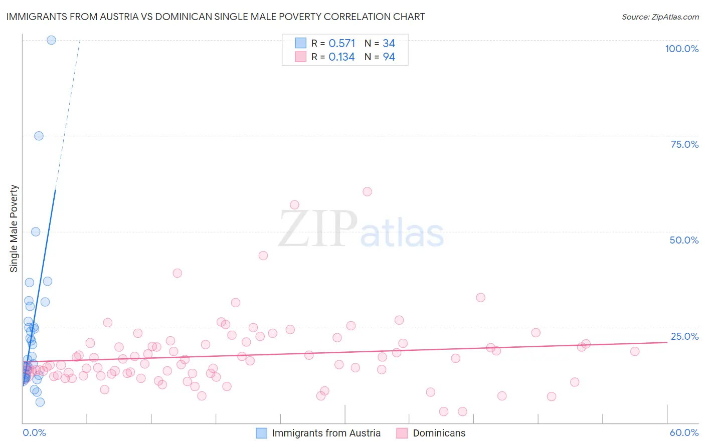 Immigrants from Austria vs Dominican Single Male Poverty