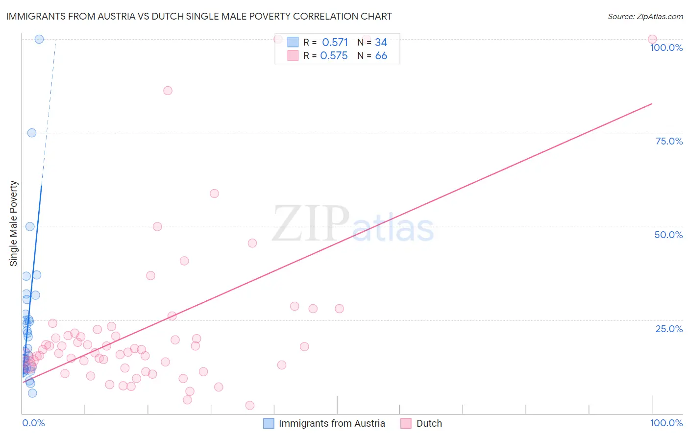 Immigrants from Austria vs Dutch Single Male Poverty