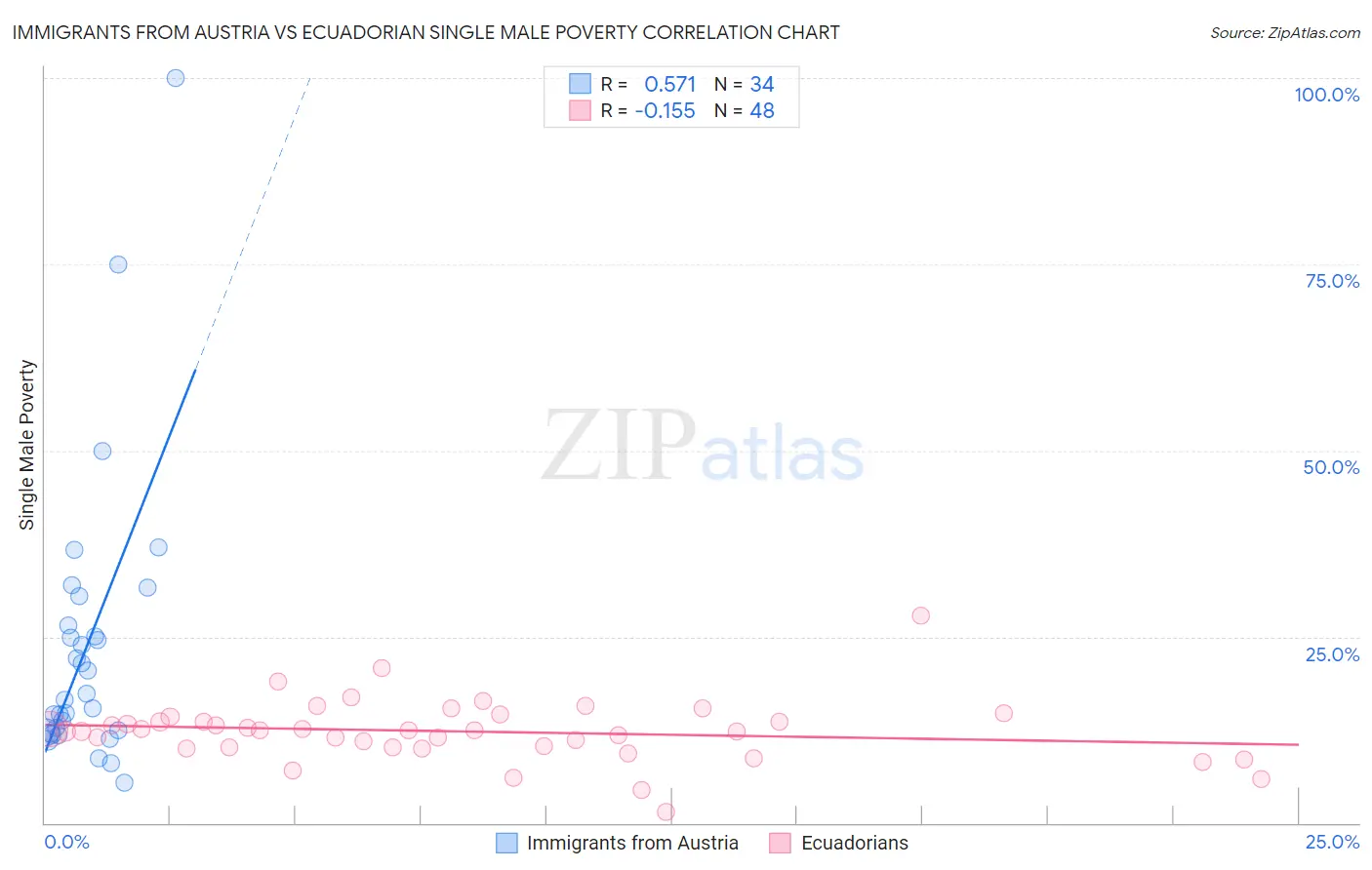 Immigrants from Austria vs Ecuadorian Single Male Poverty
