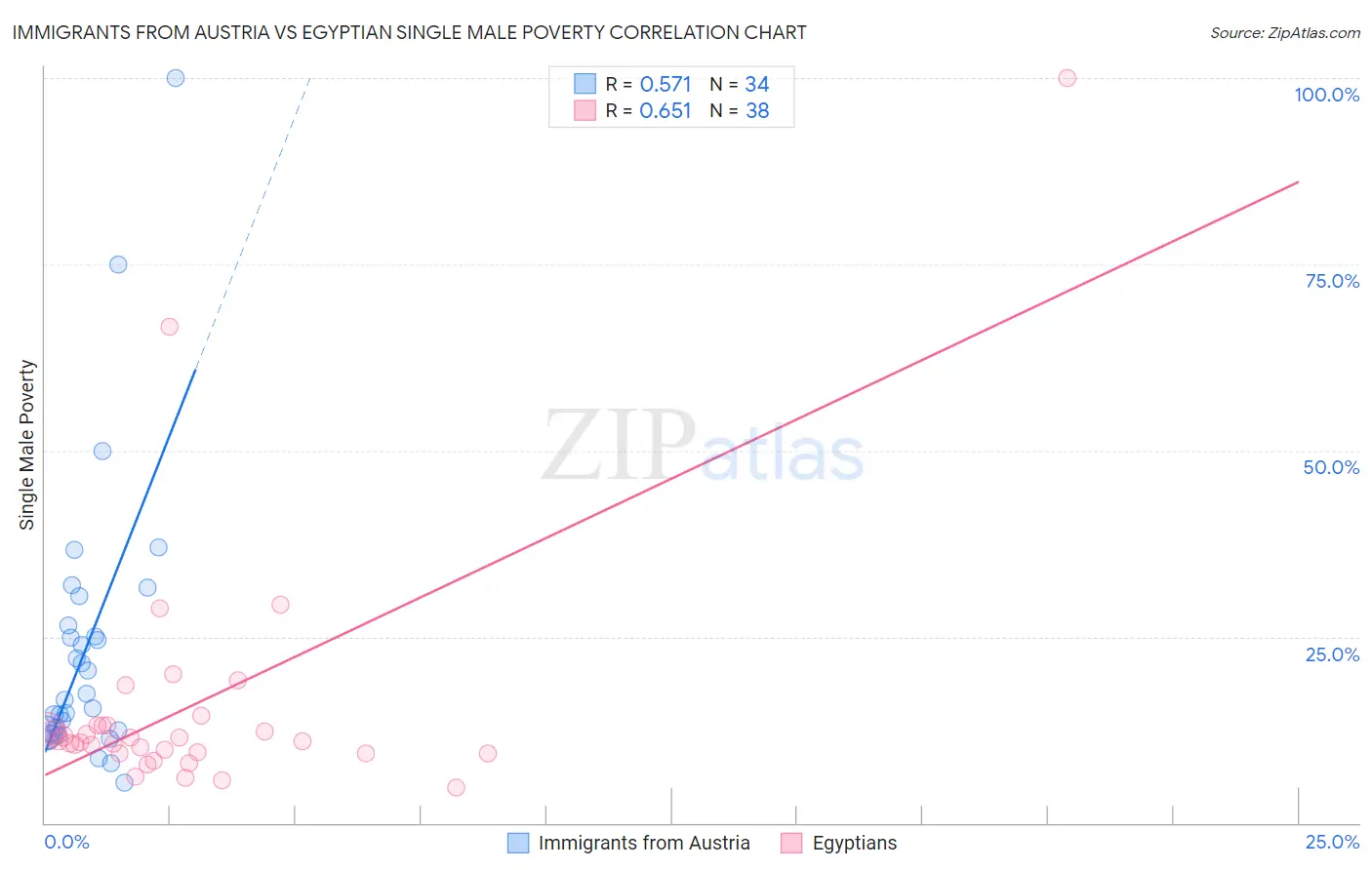 Immigrants from Austria vs Egyptian Single Male Poverty