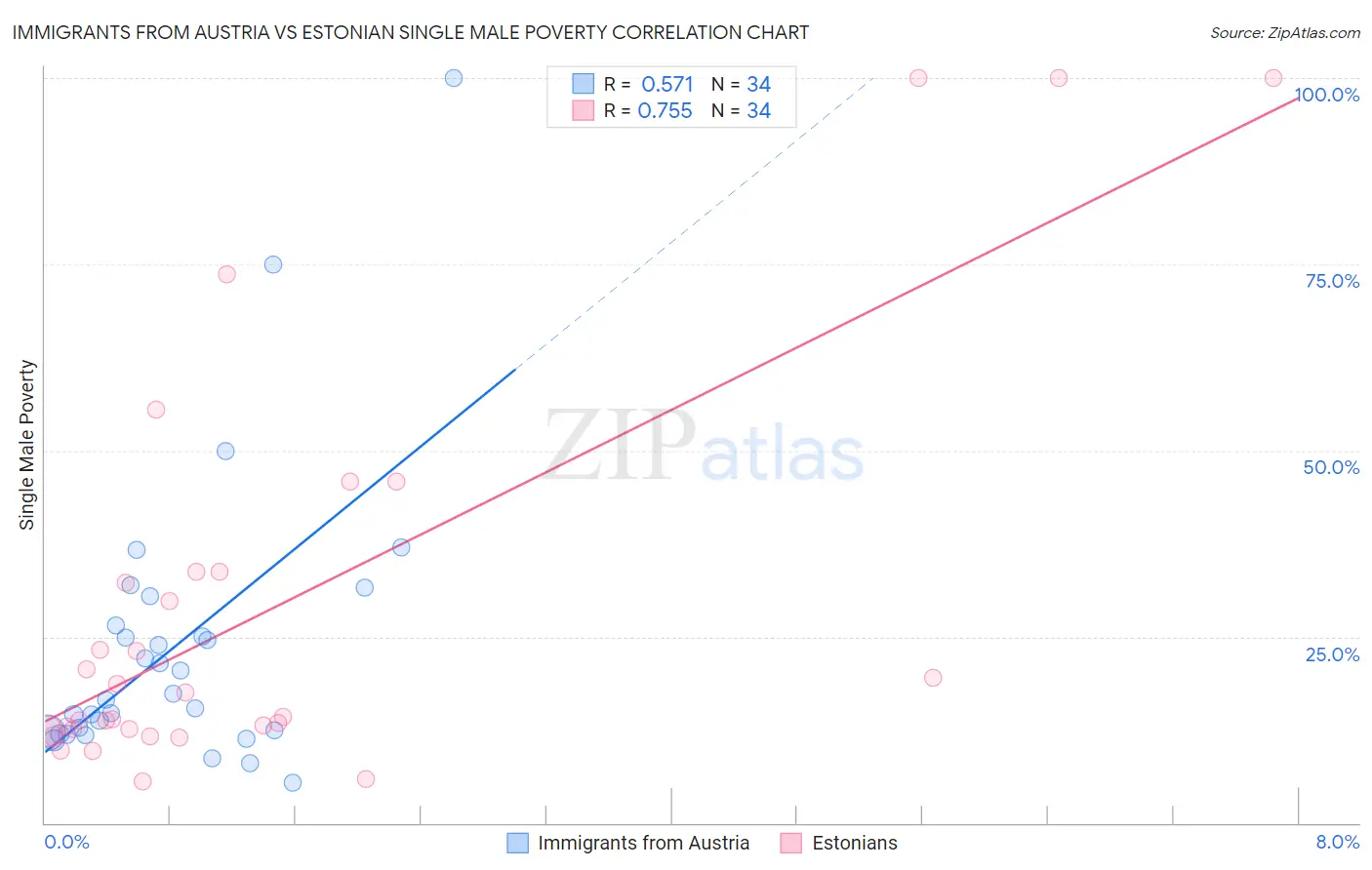 Immigrants from Austria vs Estonian Single Male Poverty