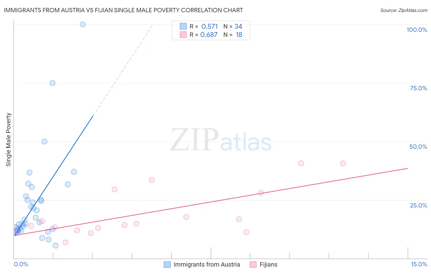Immigrants from Austria vs Fijian Single Male Poverty