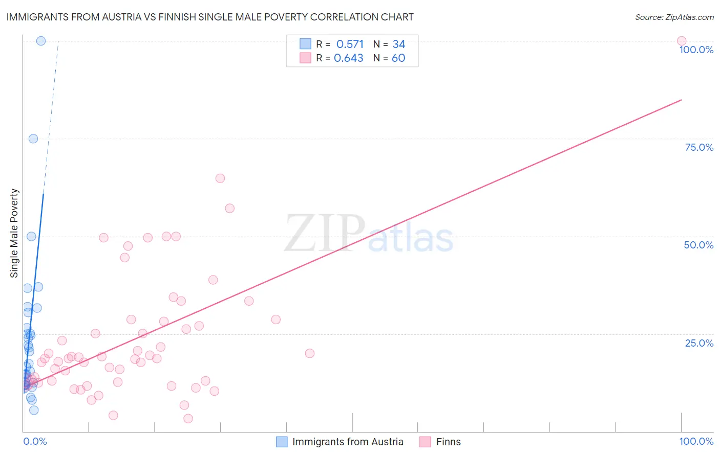 Immigrants from Austria vs Finnish Single Male Poverty