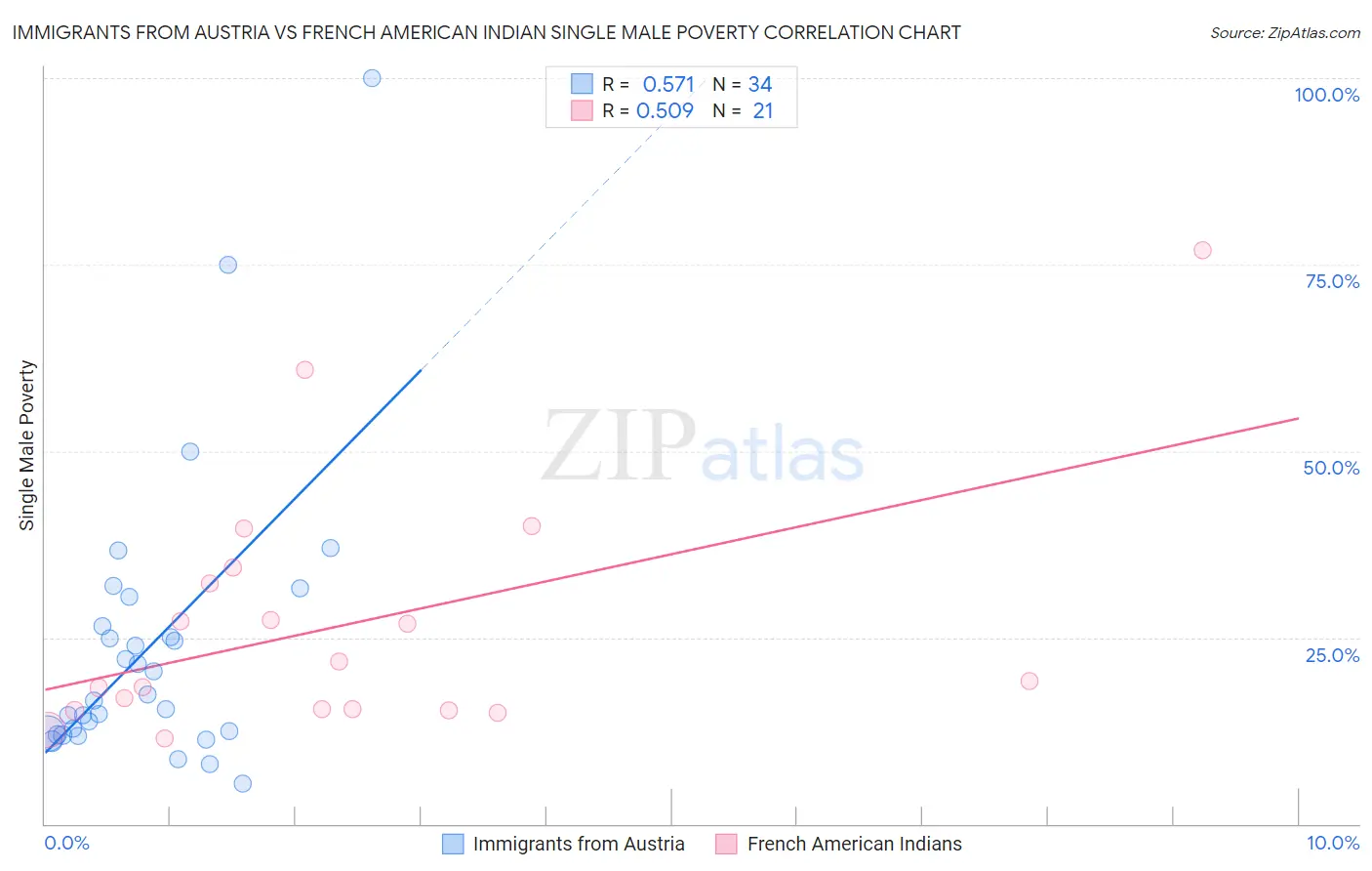 Immigrants from Austria vs French American Indian Single Male Poverty