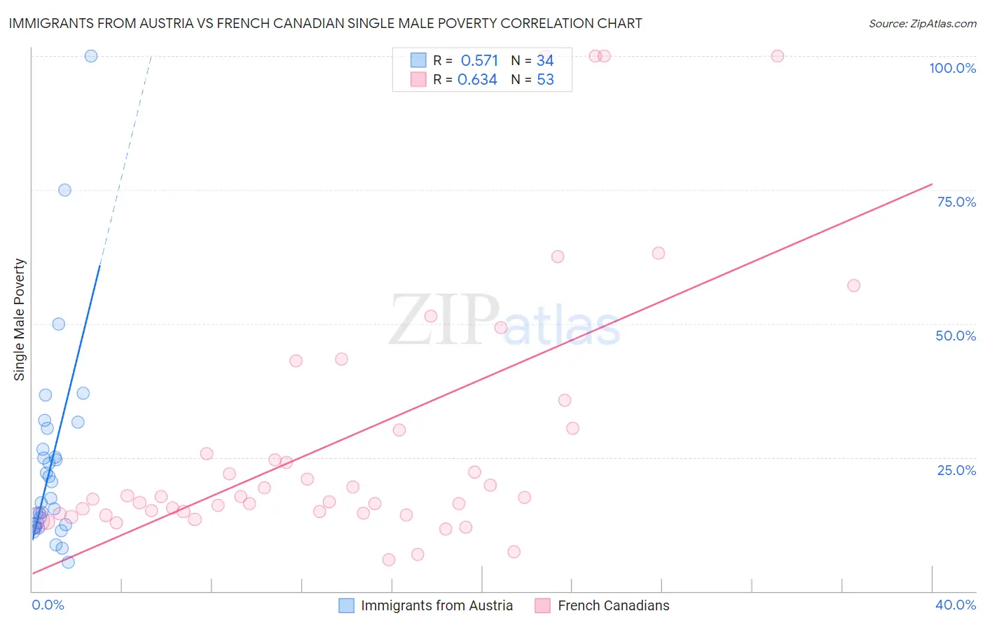 Immigrants from Austria vs French Canadian Single Male Poverty