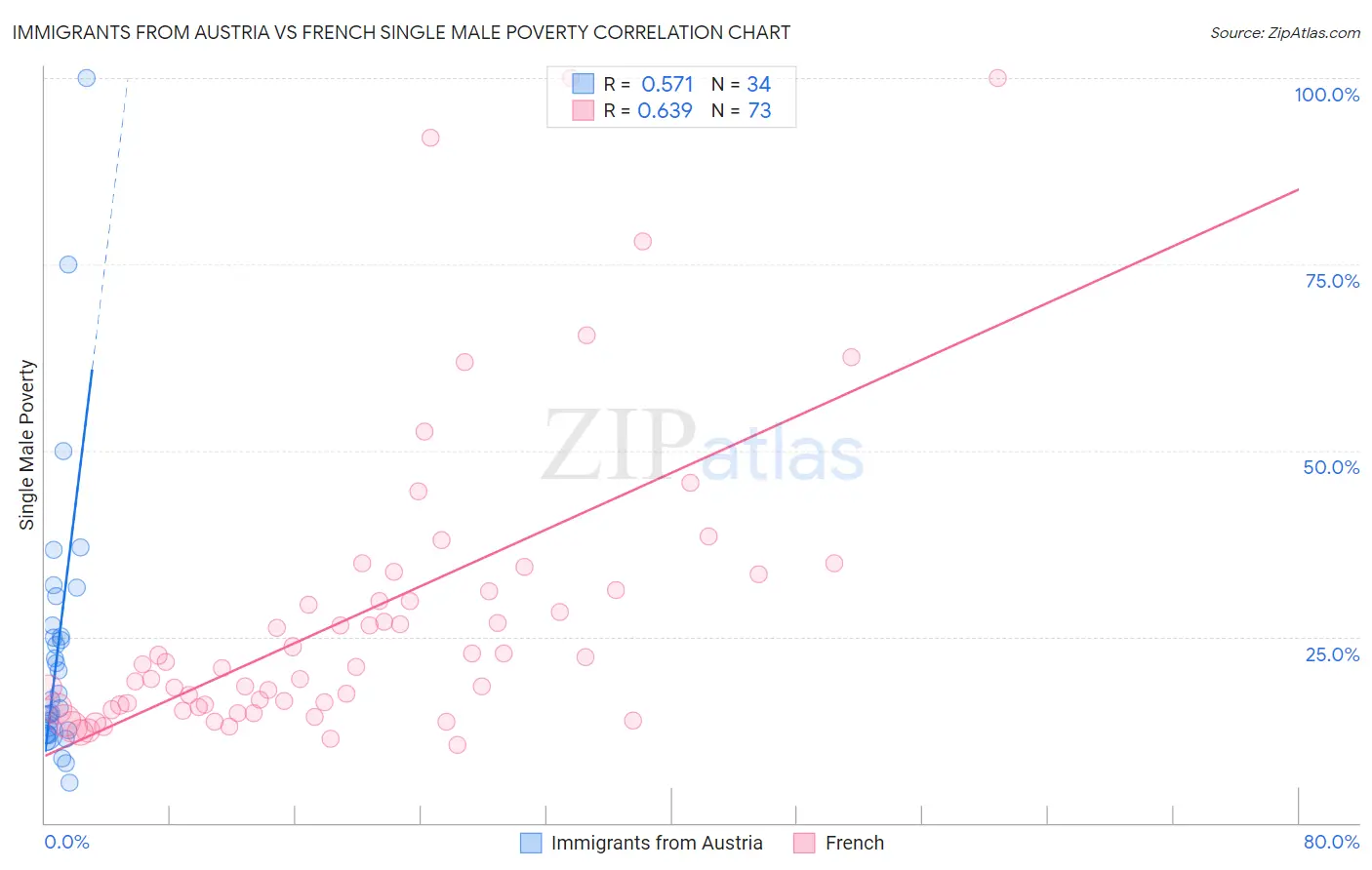 Immigrants from Austria vs French Single Male Poverty