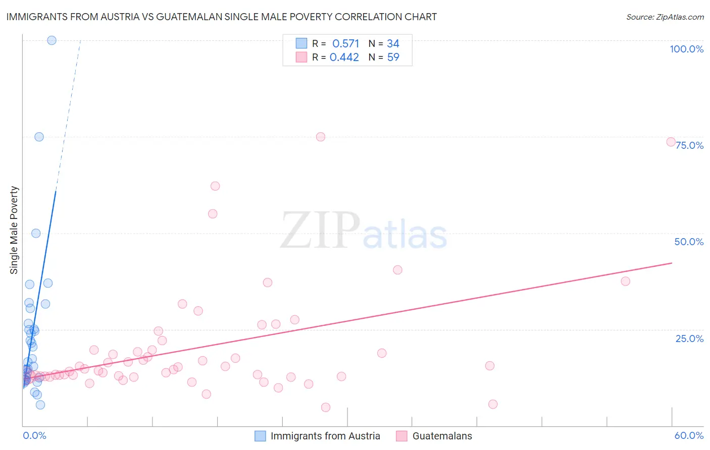 Immigrants from Austria vs Guatemalan Single Male Poverty